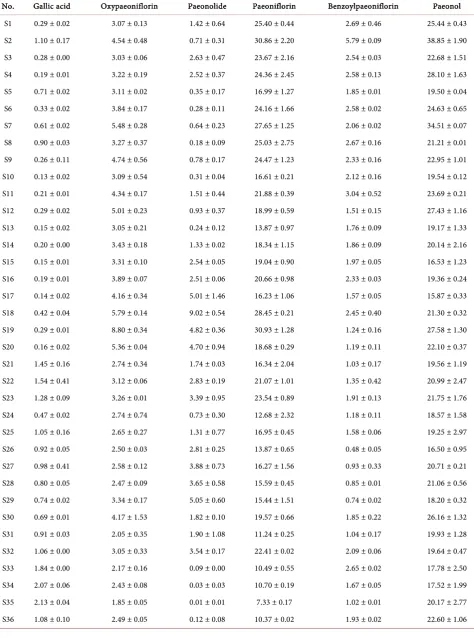 Table 3. Contents of six analytes in Cortex Moutan of 50 batches (mg/g, n = 3). 