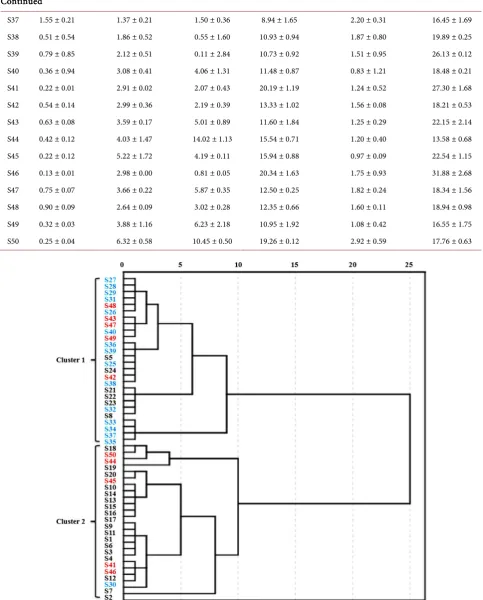 Figure 3. Hierarchical cluster dendritic diagram of 50 Cortex Moutan based on the content of six components different colors represent samples from different sources: S1 - S24: P