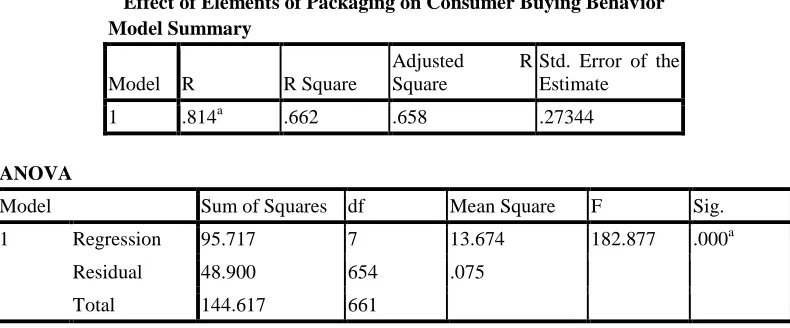 Table 3 indicates that there is no association between level of income and preference of chocolate brands Table 4 indicates that there is no association between gender and preference of chocolate brands  