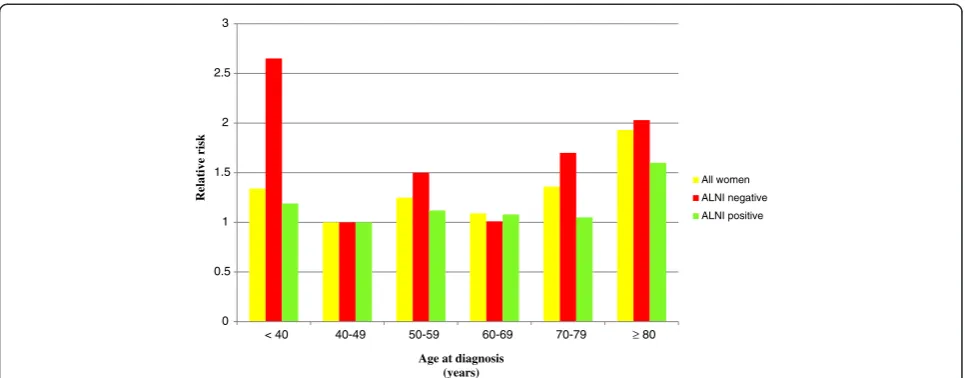 Figure 1 Age at diagnosis in relation to breast cancer-specific mortality with stratification for axillary lymph node involvement (ALNI);five-year follow-up period.
