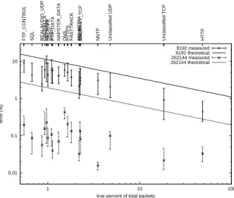 Figure 9: The error in estimating the number of packets for applications with differing amounts of traffic, with two different report sizes; vertical bars show the 25th, 50th, and 75th percentile of standard error over many runs