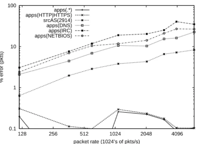 Figure 10: Error for the estimates for the number of packets sent by aggregates as DDoS increases.
