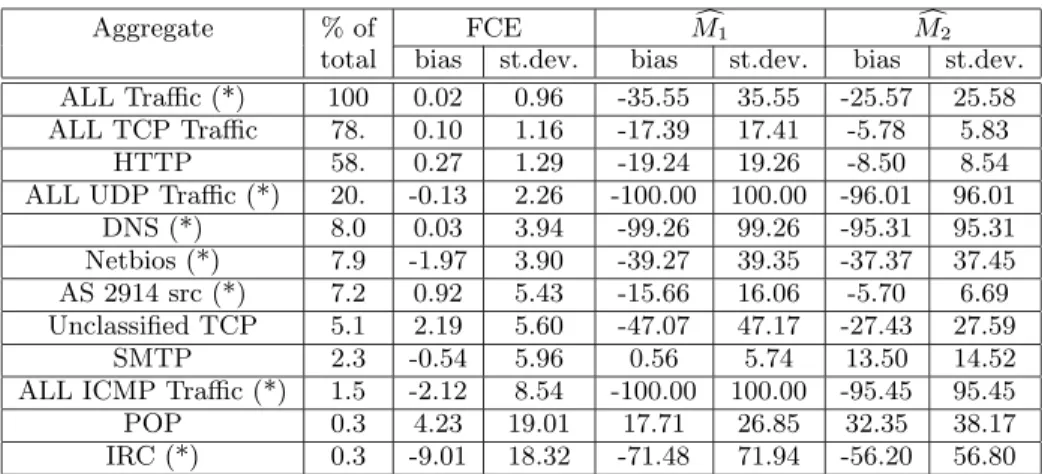 Table 3: The flow count errors and biases in trace1 for various applications. The report sizes are 8K entries for FCE and 64K entries for cM 1 and cM 2 