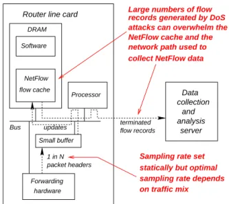 Figure 1: Problems: number of records strongly de- de-pends on traffic mix and network operator must set sampling rate
