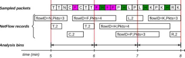 Figure 2: Problem: mismatch between flow termi- termi-nation heuristics and analysis. The heuristics used by NetFlow to terminate flow records do not match the time bin model used by traffic analysis