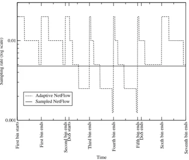 Figure 4: ANF automatically chooses a lower sam- sam-pling rate during a DoS attack. While NetFlow’s sampling rate stays constant during a DoS attack, our Adaptive NetFlow switches to a lower sampling rate during each bin spanning the attack to keep the nu
