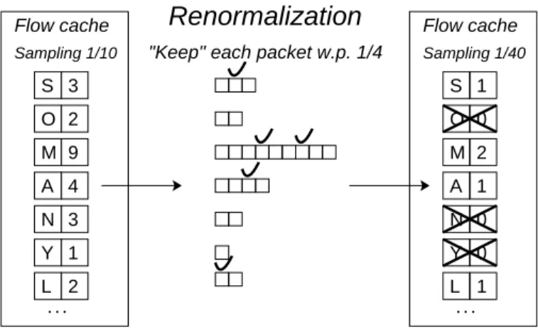 Figure 6: Renormalization reduces packet counters and frees entries. When our ANF reduces the  sam-pling rate renormalization updates packet and byte counters (not shown) to values consistent with the new sampling rate