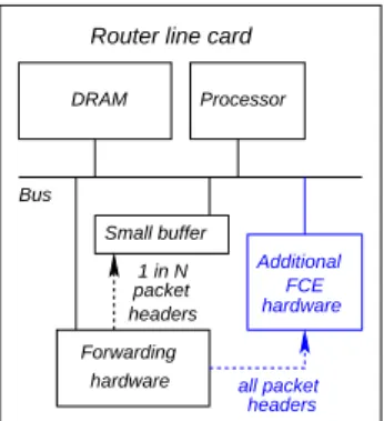 Figure 8: The optional Flow Counting Extension re- re-quires additional hardware. Since FCE needs to look at each packet header, to keep up with line speeds it must be implemented with additional hardware in high speed routers.