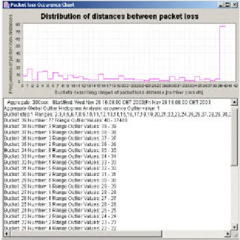 Figure 18: Packet loss distance  distribution of flow 141 For comparison of packet loss distributions we look at the other flows (i.e