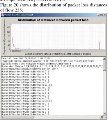 Figure 20 shows the distribution of packet loss distances of flow 255: