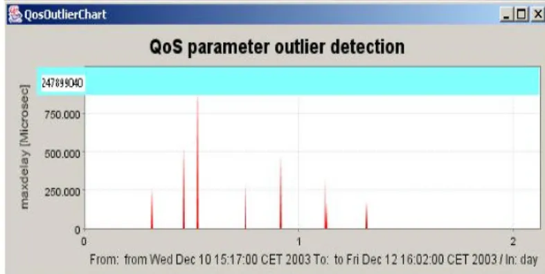 Figure 2: Pattern of end-to-end delay outlier based on aggregated data with threshold of 150 ms– flow 141