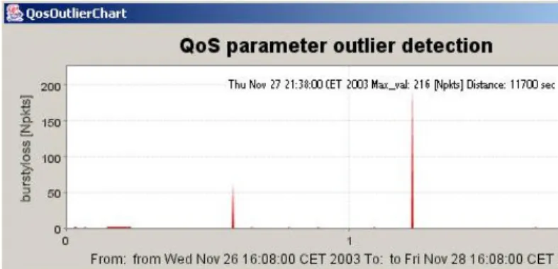 Figure 6: Occurrence of aggregated packet loss burst outliers exceeding 10 sequenced losses – flow 141