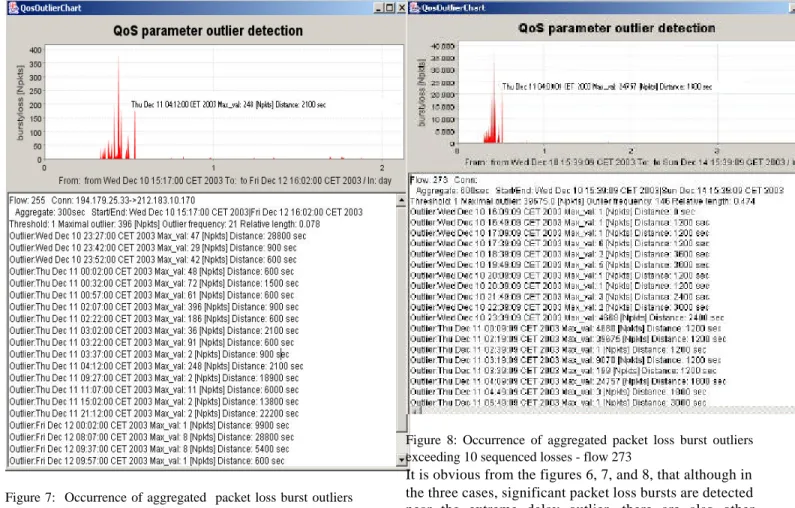 Figure 7:  Occurrence of aggregated  packet loss burst outliers exceeding 10 sequenced losses – flow 255