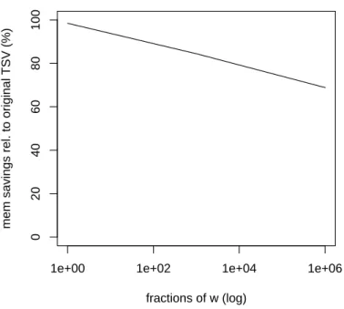 Figure 3.1: Memory savings of our extension compared to the original Timestamp Vector.