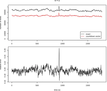 Figure 5.1 uses c = 1. We can observe that the estimations that the algorithm provides are very poor, and always below the actual values