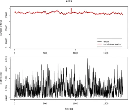 Figure 5.2: Timeseries of the Countdown Vector with c = 5