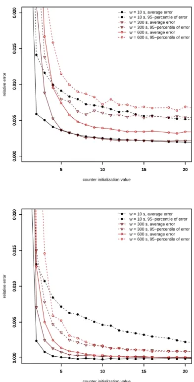 Figure 5.6: Error of the Countdown Vector algorithm (top) and error of the Count- Count-down Vector algorithm compared to the estimates of the Timestamp Vector algorithm (bottom) using the nlanr2005 trace.