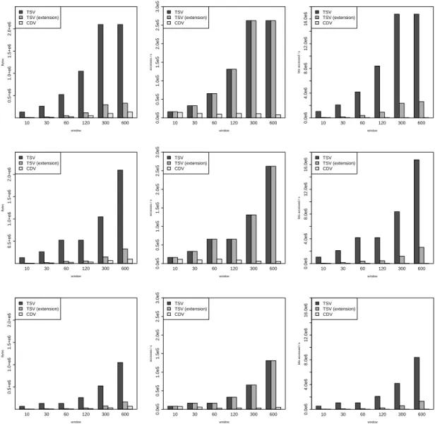 Figure 5.7: Memory consumption (left), number of memory accesses per second (center), and number of bits accessed per second (right) for the three algorithms with varying window sizes
