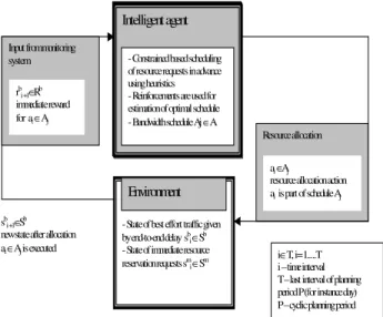 Fig, 1: MDP for bandwidth planning 