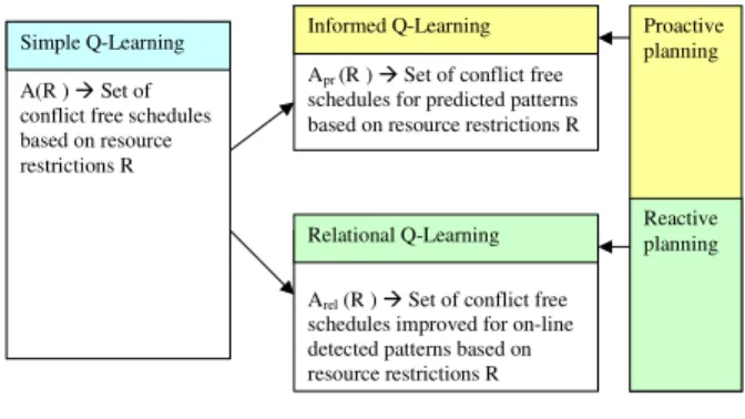 Fig. 2: Summary of reinforcement learning  algorithms for bandwidth planning 