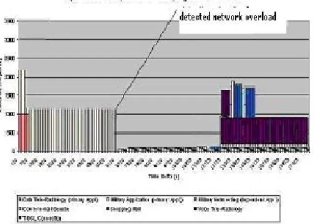 Fig. 5:   Bandwidth plan based on Q-learning  