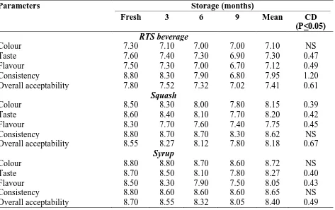 Table 4. Effect of storage on sensory parameters (9 point hedonic Scale) of fig based products  