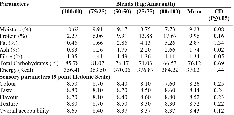 Table 5. Effect of blending on nutritional and sensory parameters of fig amaranth based ladoo  
