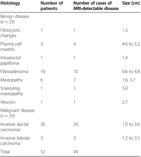 Table 1 Detection rate of diffusion-weighted MRI byhistology
