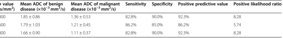 Figure 3 Comparison of receiver operating characteristic (ROC) curves for three b values