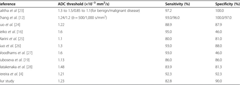 Table 5 ADC threshold and sensitivity/specificity of breast DW-MRI 