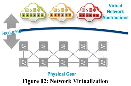 Figure 02: Network Virtualization (Source:http://www.techopsguys.com/wp-