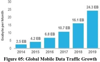 Figure 05: Global Mobile Data Traffic Growth (Source: https://www.mvnodynamics.com/wp-content/uploads/2015/02/screen01-ash.png) 