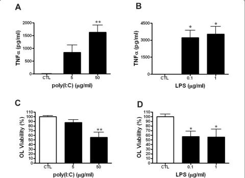 Figure 2 Poly(I:C) mediated reduction in preOL viability is dose-dependentindependent experiments