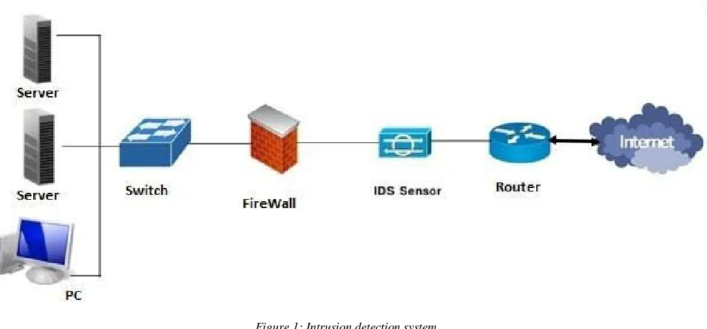 Figure 1: Intrusion detection system  (Source: 