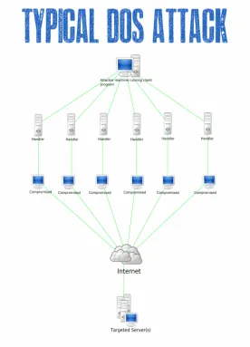 Figure 3: Typical DOS Attack (Source: 