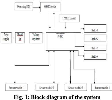 Fig. 1: Block diagram of the system  