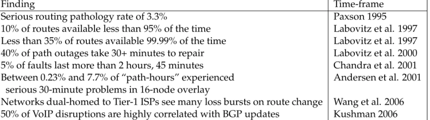 Table 3-3: Internet path failure observations, as reported by several studies.