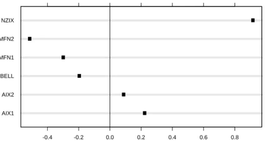Figure 5: Dotplot of link median residuals from the first fit to the logit utilization using only the bit rate τ to characterize stream statistical properties.