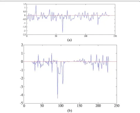 Fig. 7 The histogram of vertical optical flow of (a) walking and (b) falling down