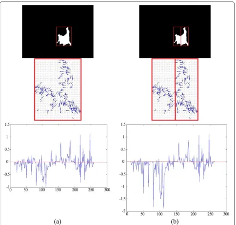 Fig. 8 Fall incident in overlapping situation. The first row is the silhouettes, the second row is the corresponding optical flow results, and the thirdrow is the histograms of vertical optical flows