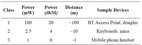 Table I Bluetooth Device Classes 