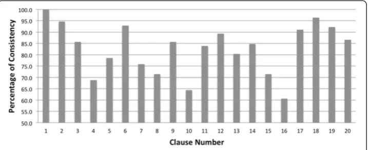 Fig. 1 Consistency scores for all 20 clauses