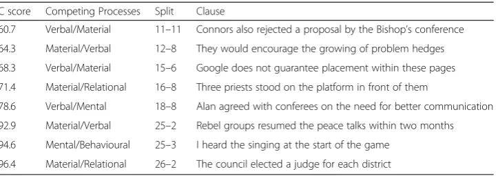 Table 1 Seven clauses identified with variant consistency