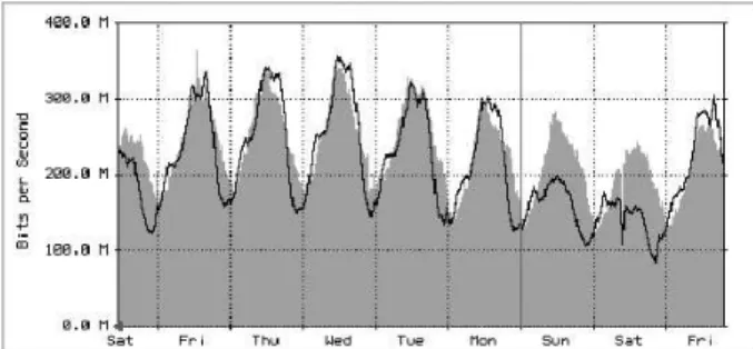 Figure 1: Weekly traffic usage on an OC48 backbone