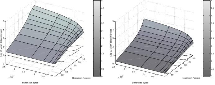 Figure 7: Log average delay for aggregated flows: