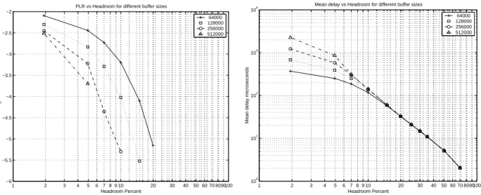 Figure 9: Packet loss ratio vs. capacity and buffer size, 12 trace aggregation (550 Mbps) 1 2 3 4 5 6 7 8 9 10 20 30 40 50 60 70 8090100100101102103104Headroom Percent