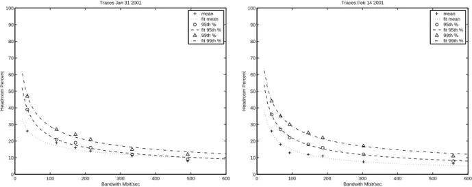 Figure 11: Headroom vs. aggregation level Jan31