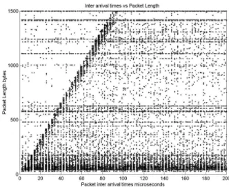 Figure 15: Packet length vs. interarrival time