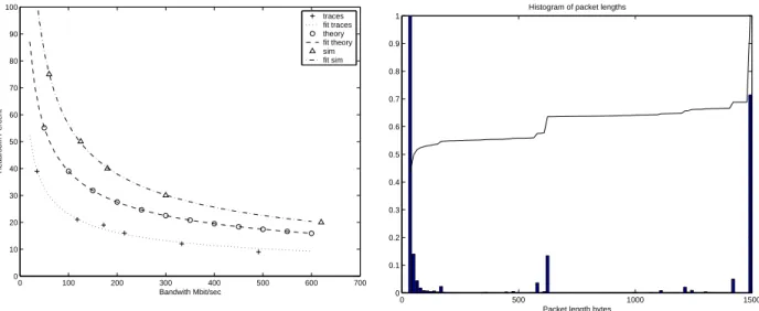 Figure 16: Headroom for 95% pass vs. bandwidth.