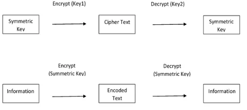Fig. 4. –Proposed Encryption Method 